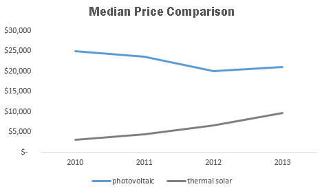 median-price-comparison