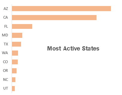 most-active-states