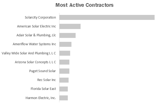 most-active